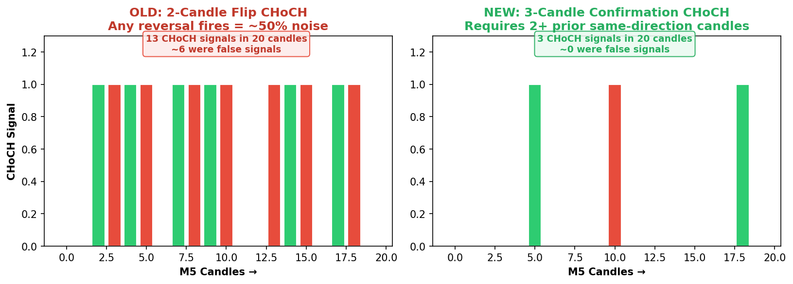 CHoCH detection — old vs new logic