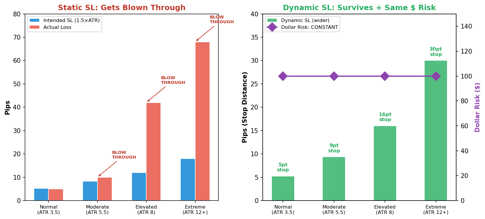 Dynamic SL vs Static SL comparison