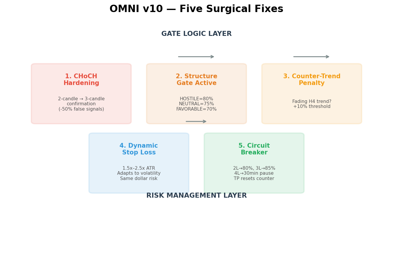 Five surgical fixes to OMNI v10