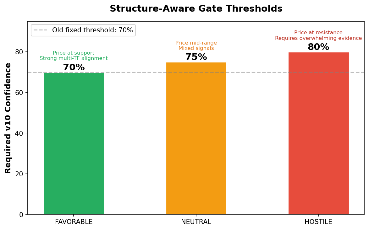 Structure-aware gate thresholds
