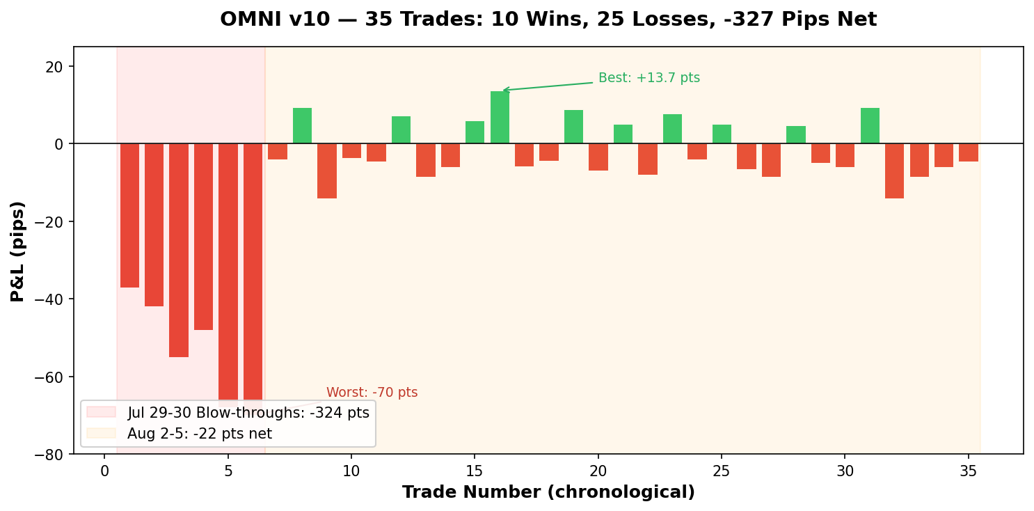 35 OMNI v10 trades — 10 wins, 25 losses, -327 pips net