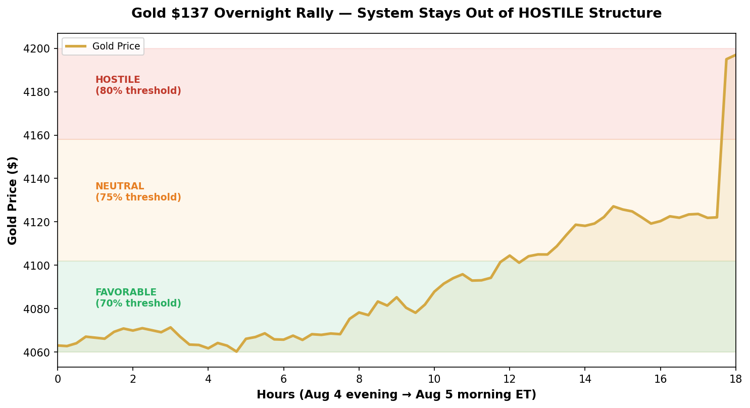 Gold $137 overnight rally with H4 structure zones
