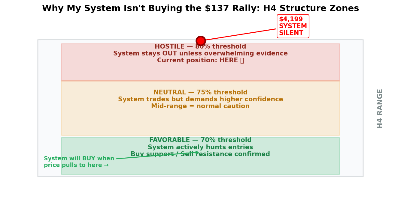 H4 structure zones showing FAVORABLE, NEUTRAL, and HOSTILE levels