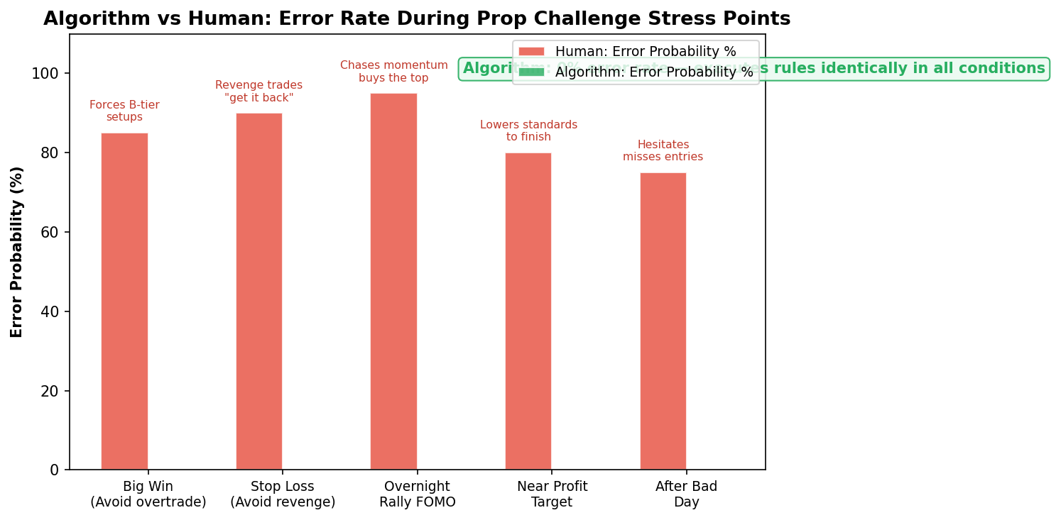 Algorithm vs human trader during prop challenge stress points