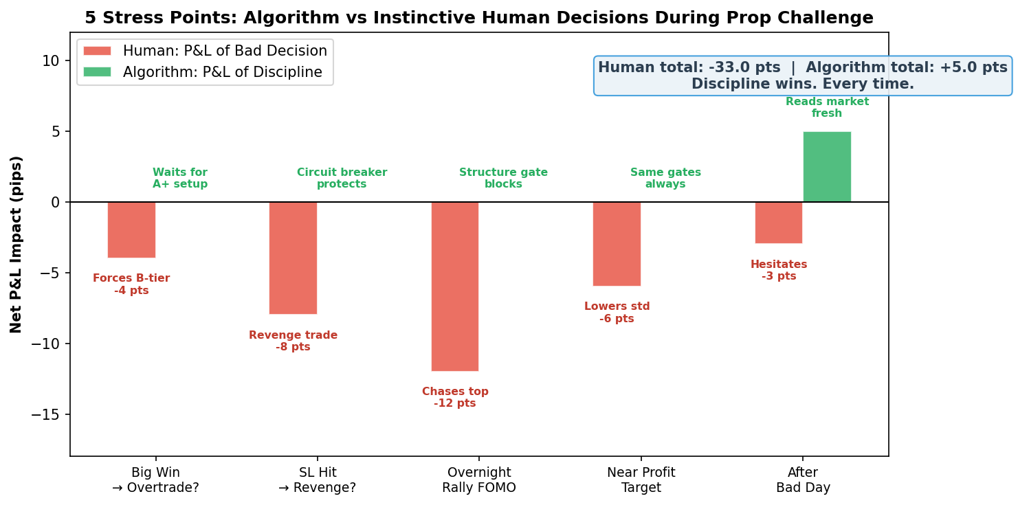 Manual vs algorithmic decisions during the challenge