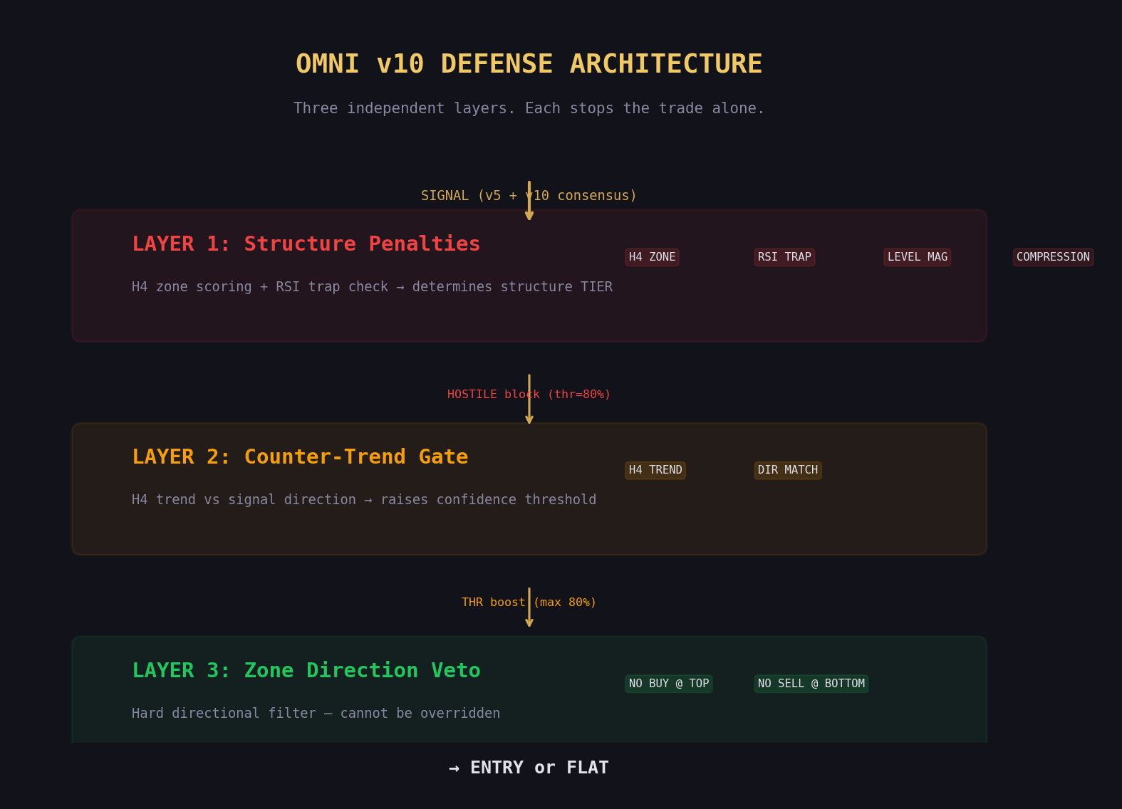 Three-layer defense architecture: Structure Penalties, Counter-Trend Gate, Zone Direction Veto
