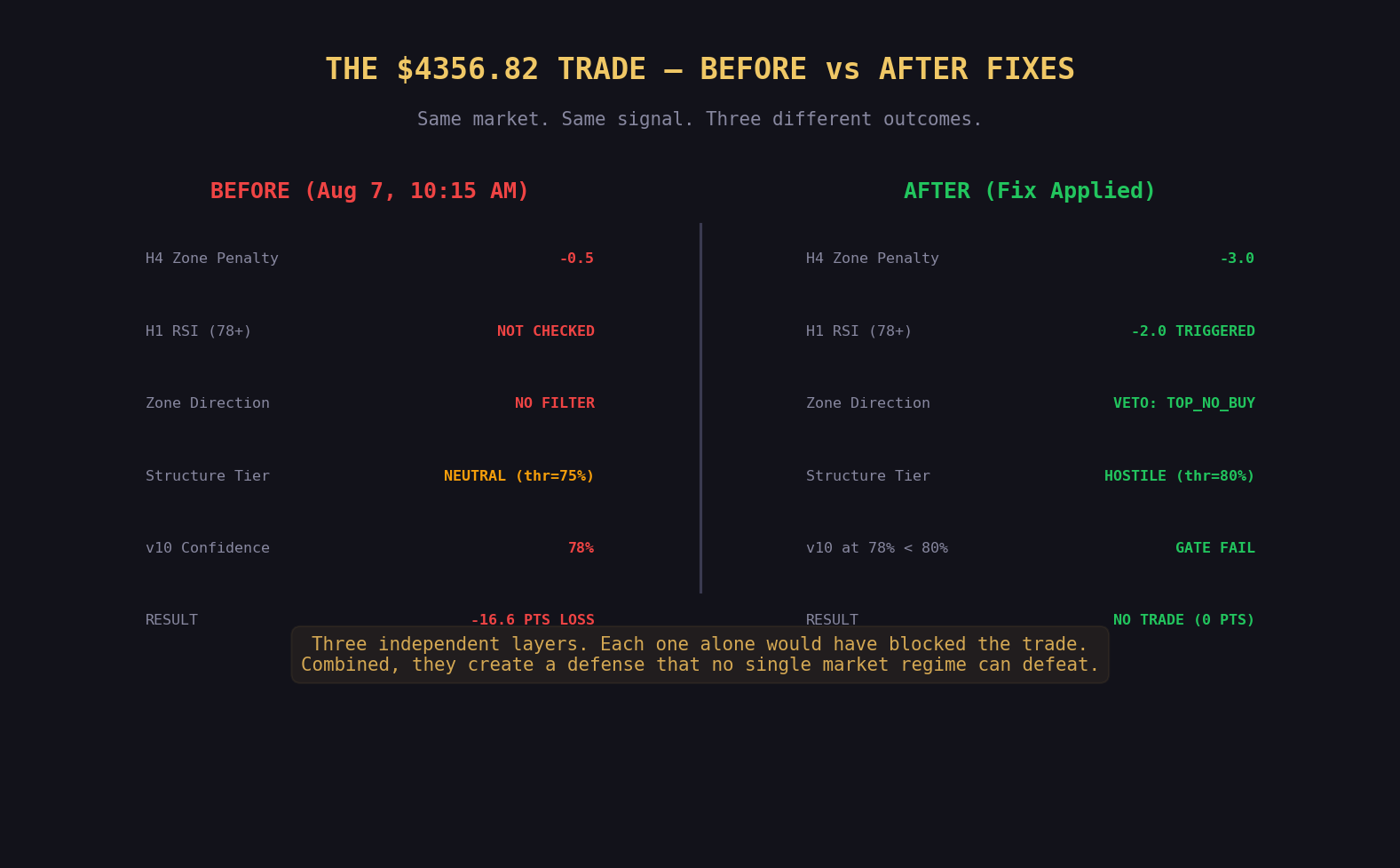 Before/After comparison: same trade blocked by all three defense layers independently