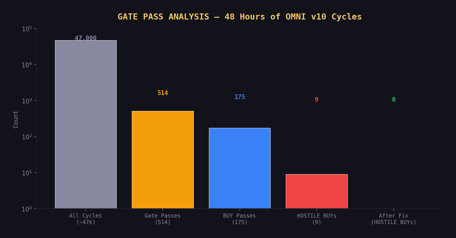 514 gate passes analyzed: 9 HOSTILE BUYs in 48 hours before fix, zero after zone direction veto