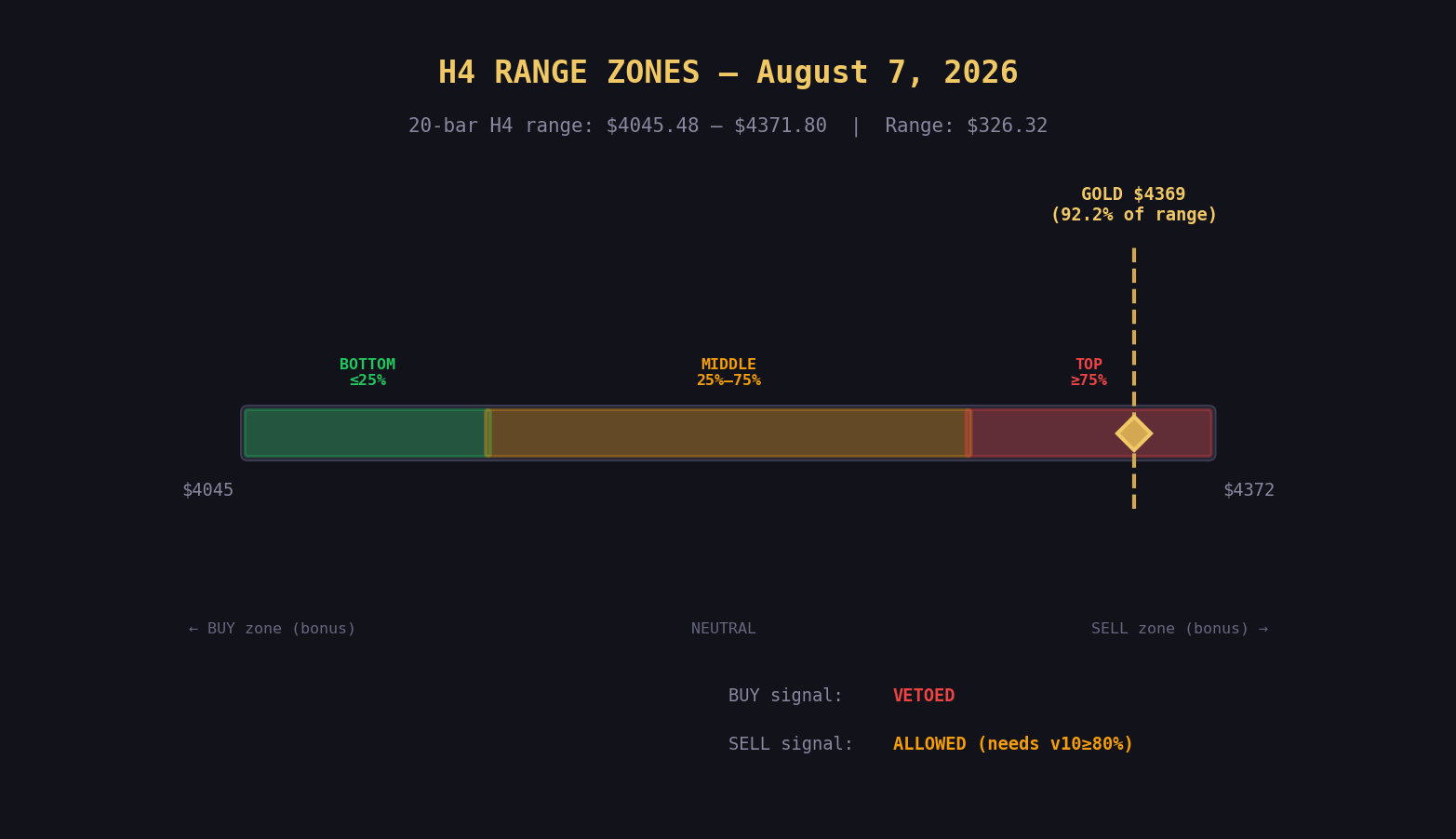 H4 range showing TOP/MIDDLE/BOTTOM zones with gold at 92.2% — EXTREME TOP