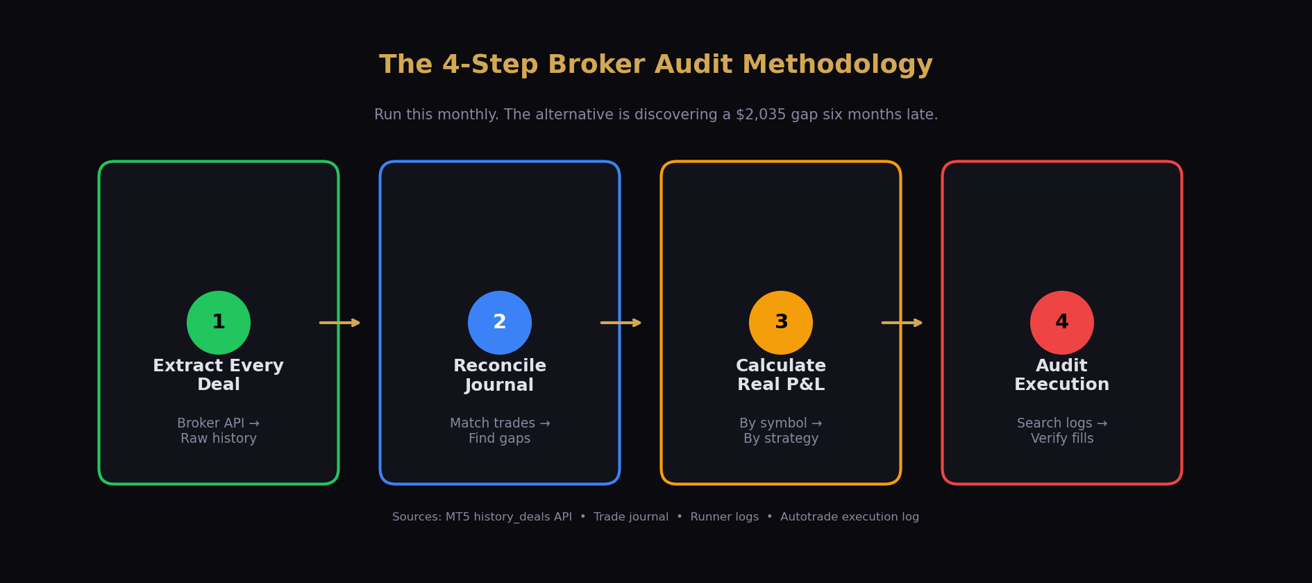 4-step audit methodology flow diagram: Extract → Reconcile → Calculate → Audit