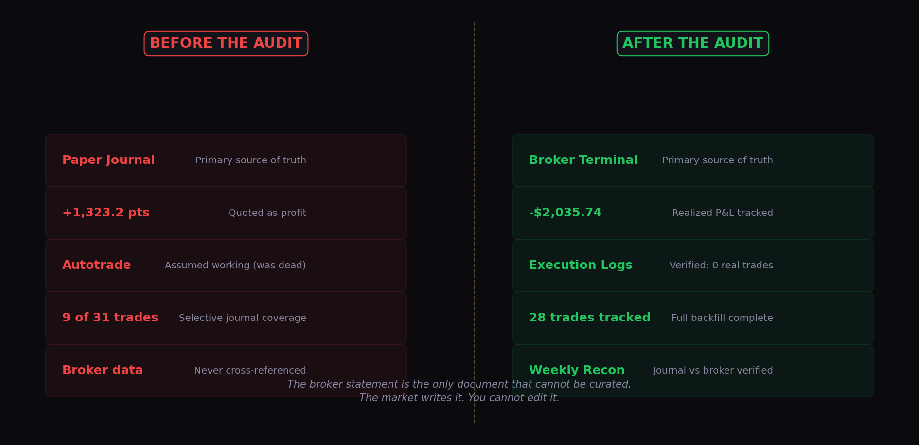 Before-and-after comparison: paper journal vs broker-verified performance tracking system