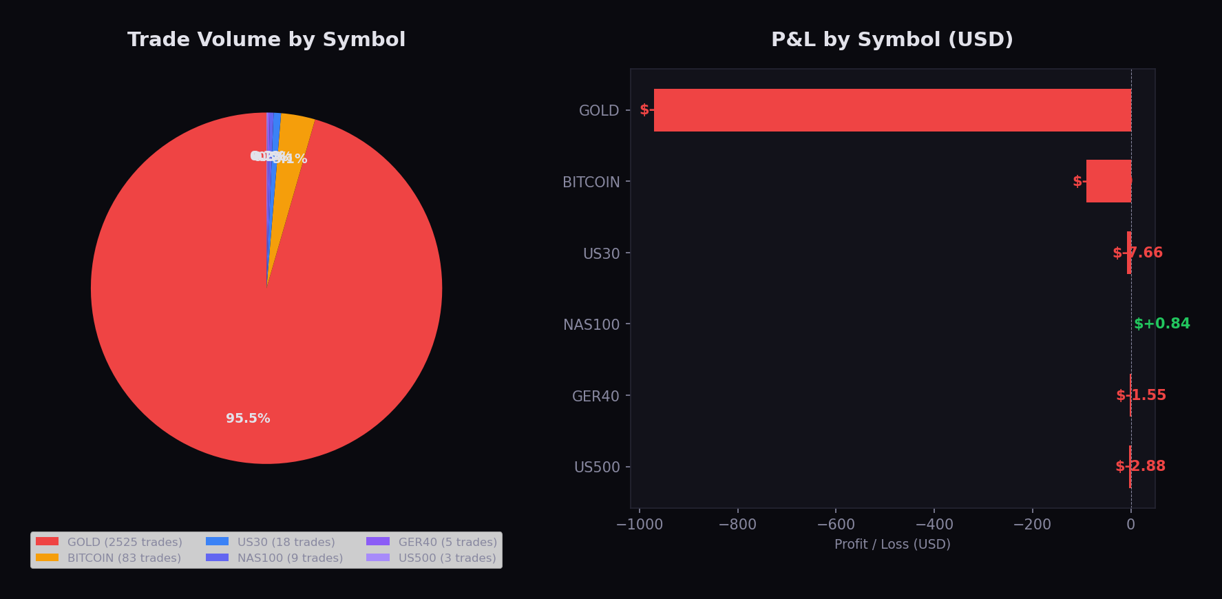 P&L by trading symbol — Gold dominates volume and losses at -$970.22 across 2,525 trades, with all other symbols near zero
