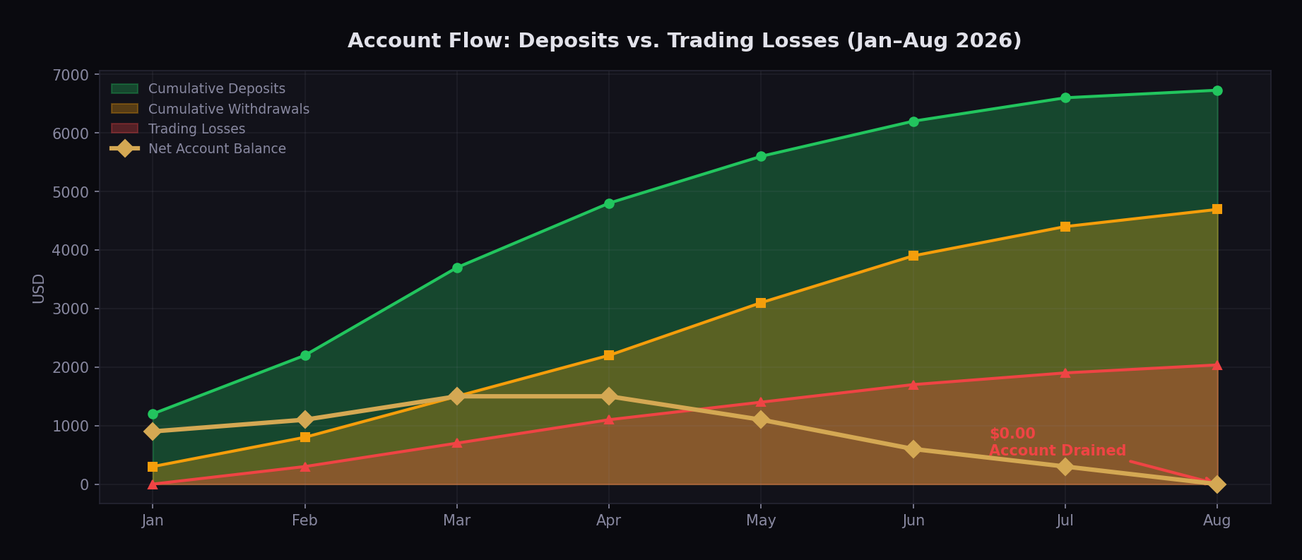 Cumulative P&L timeline showing deposits, withdrawals, and trading losses from January through August 2026