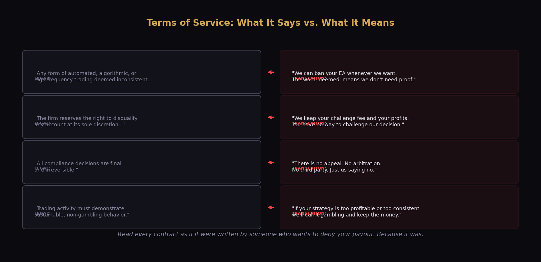 Key Terms of Service clauses analyzed: Anti-Gambling Policy, consistency rule, payout caps, and jurisdiction — with plain English translations