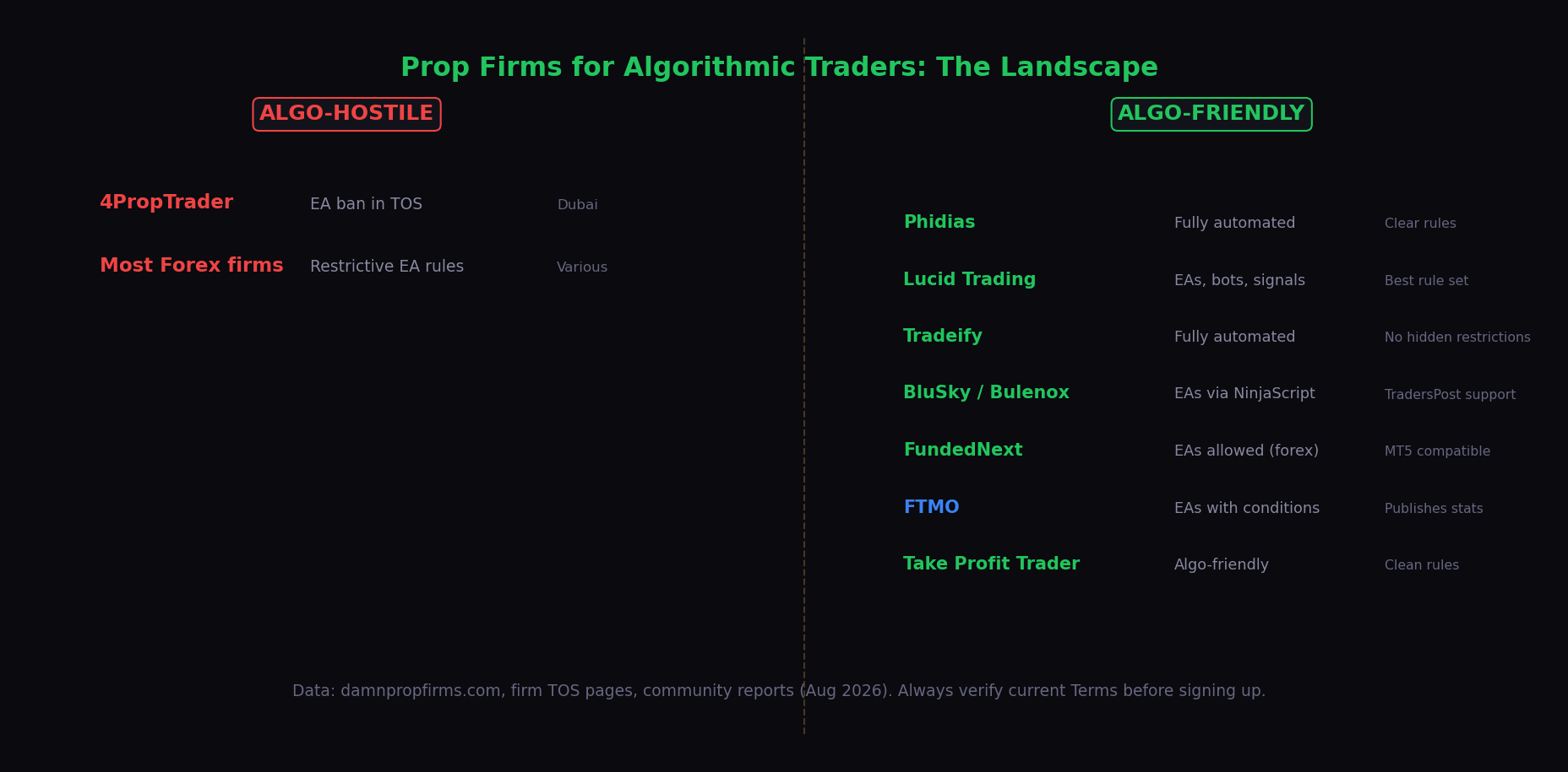 Comparison table of prop firms: algo-friendly vs algo-hostile, with key policy differences highlighted