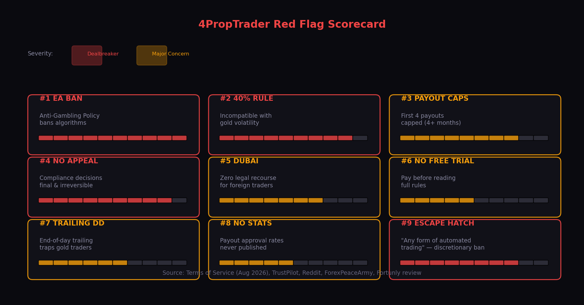 9 red flags scorecard showing severity and impact for algorithmic XAUUSD traders at 4PropTrader