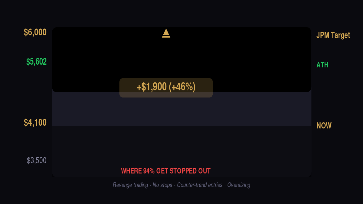 Gold opportunity gap visualization