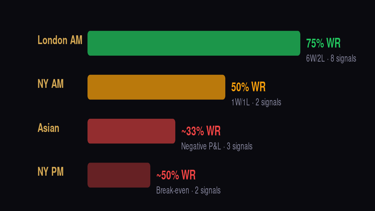 Multi-timeframe confirmation effects on win rate