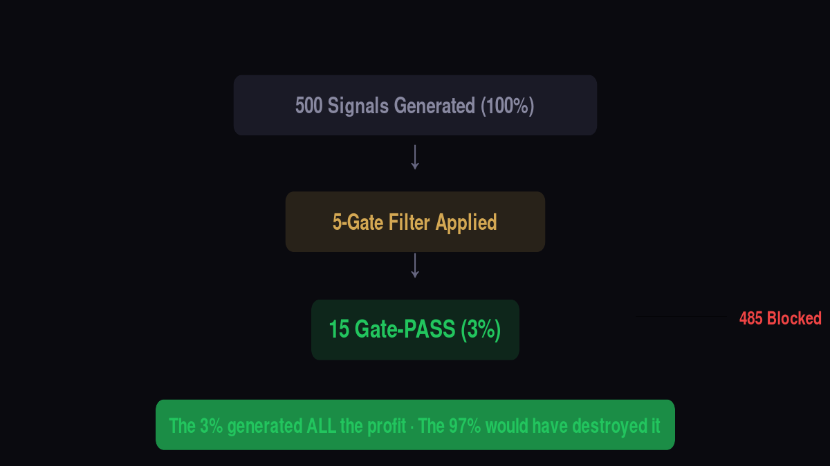 7-gate filter funnel showing cumulative improvement