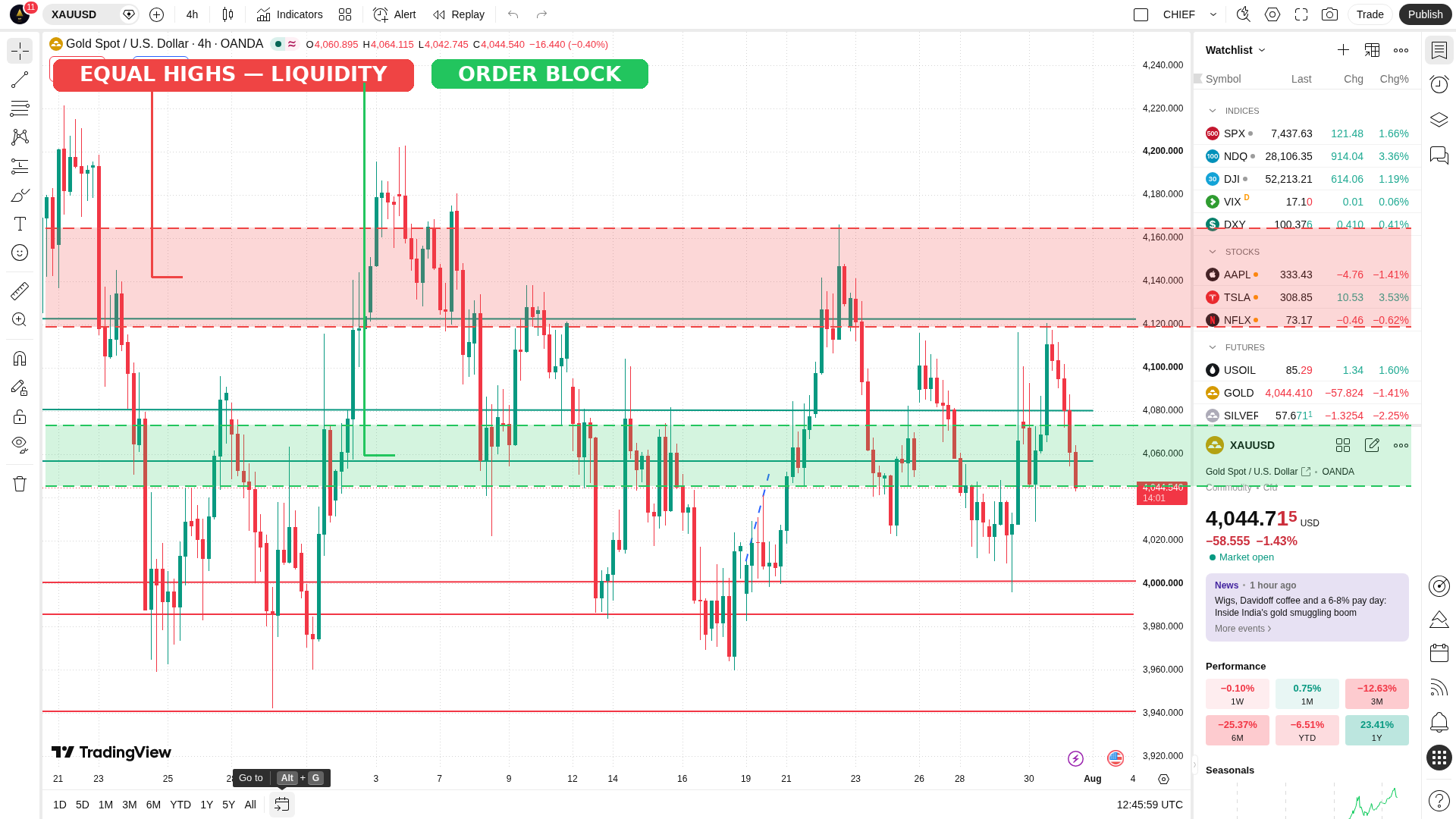 Chart Liquidity Zones