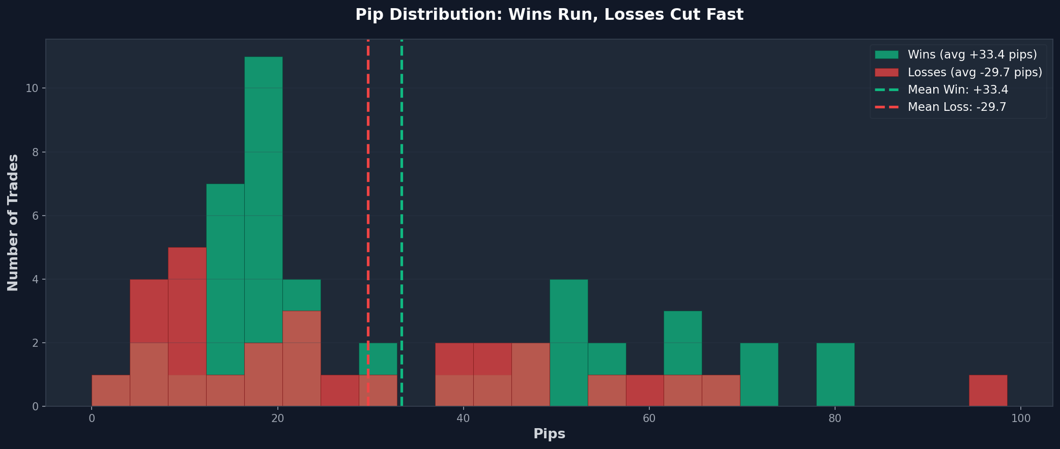 Chart Pip Distribution