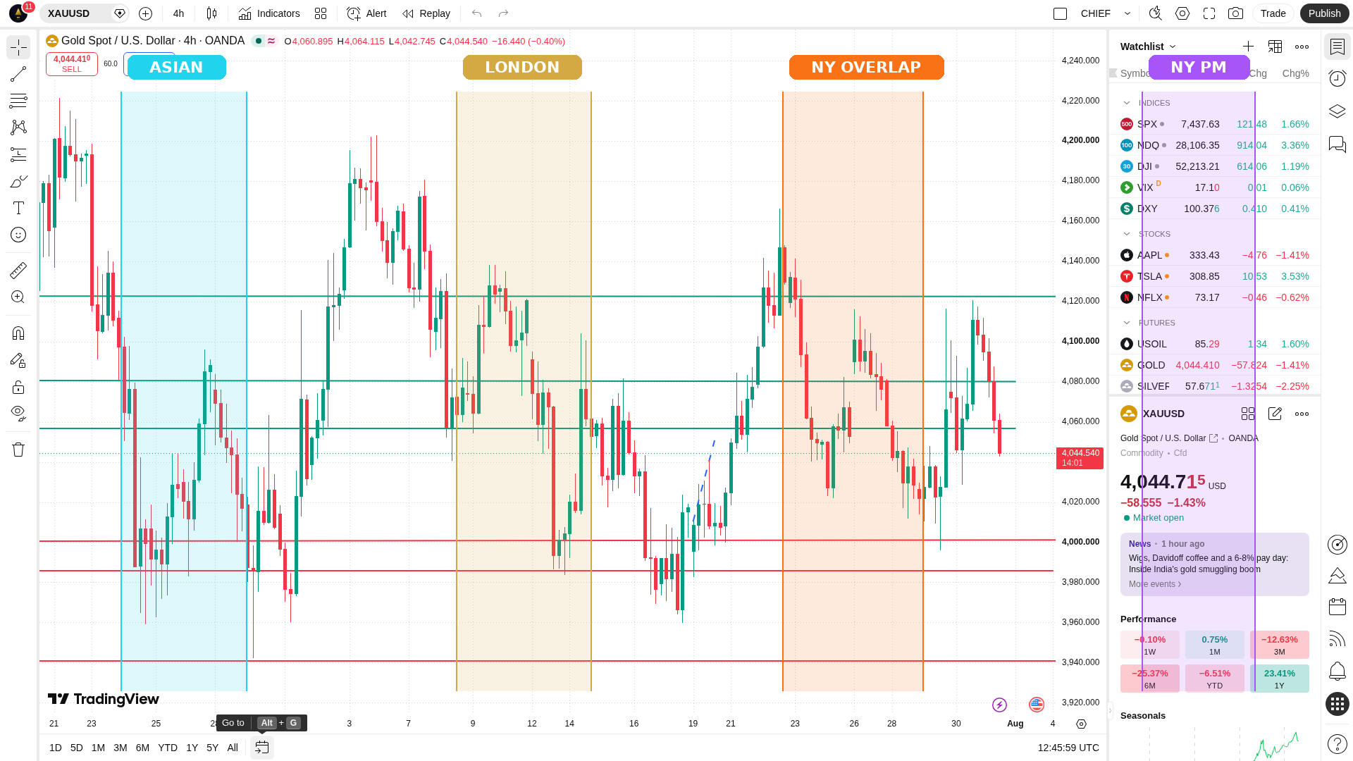 Chart Session Timing
