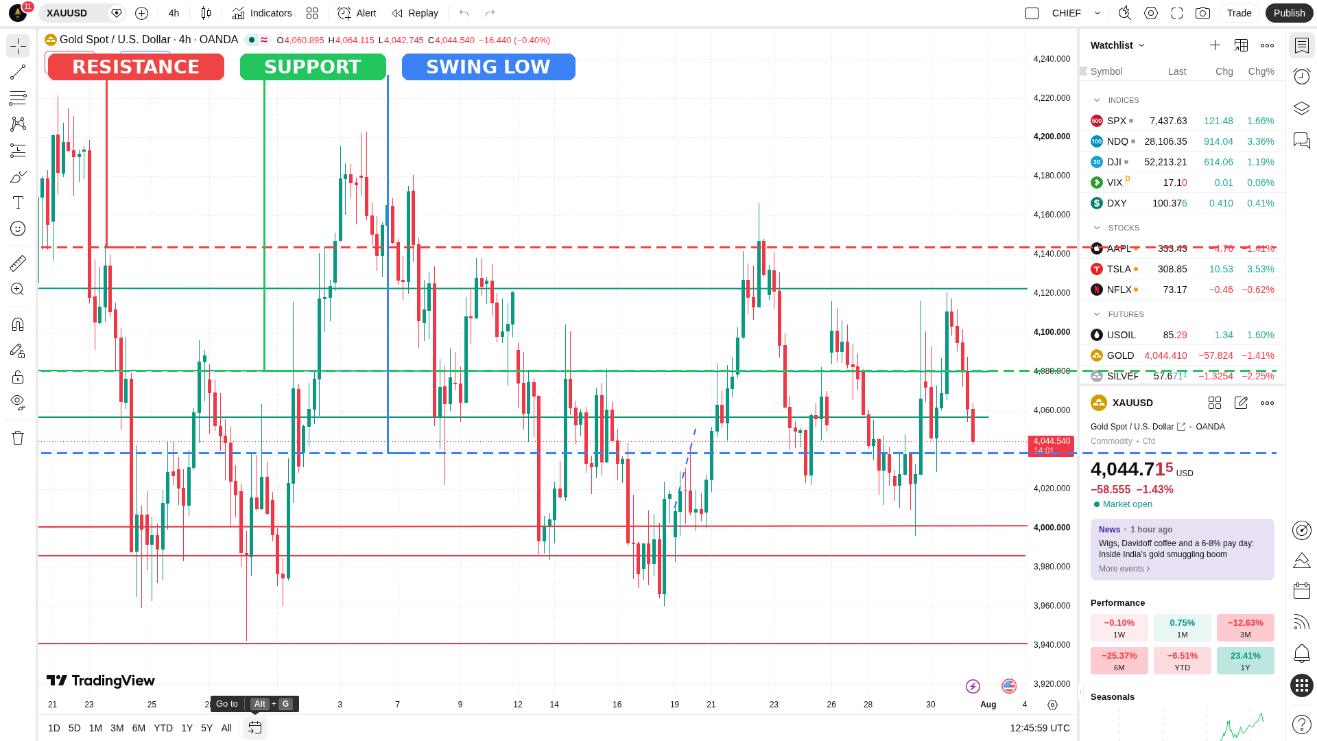 Chart Structure Levels