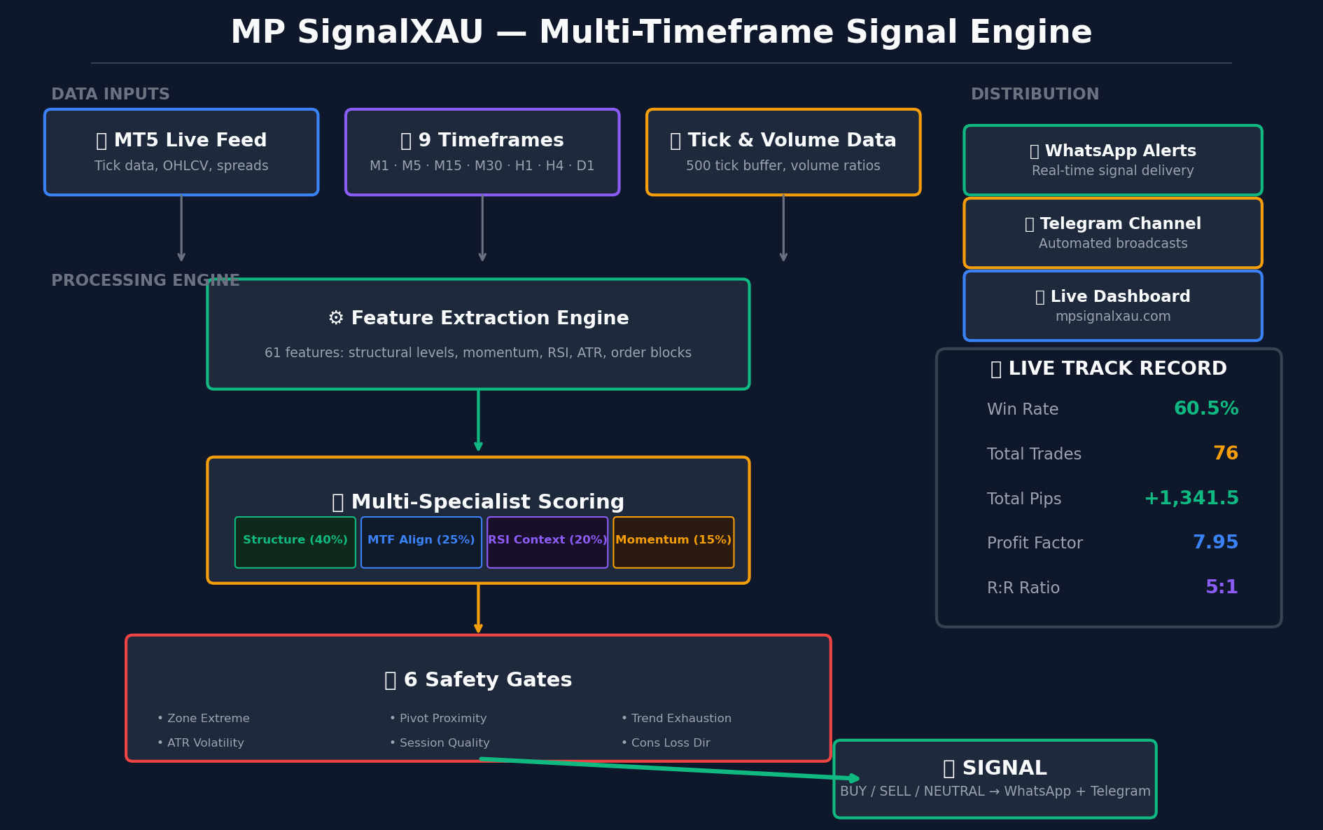 MP Signal Correlation Module